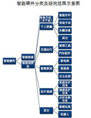 赛迪顾问预测 2019年中国智能硬件市场规模将突破4000亿元，个人互联网服务迎来新机遇