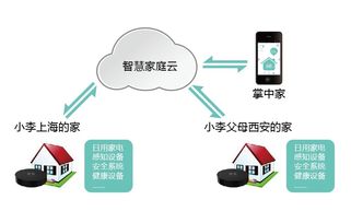 智慧家庭与个人互联网服务 共筑智慧城市的基石